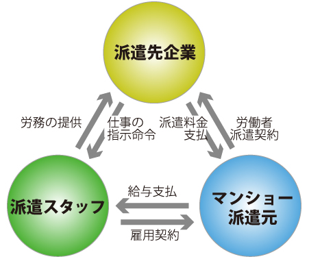 人材派遣のしくみ図