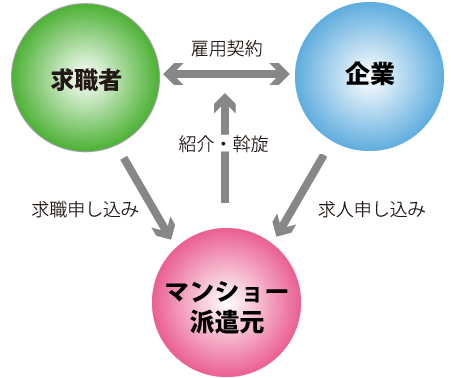 人材紹介のしくみ図