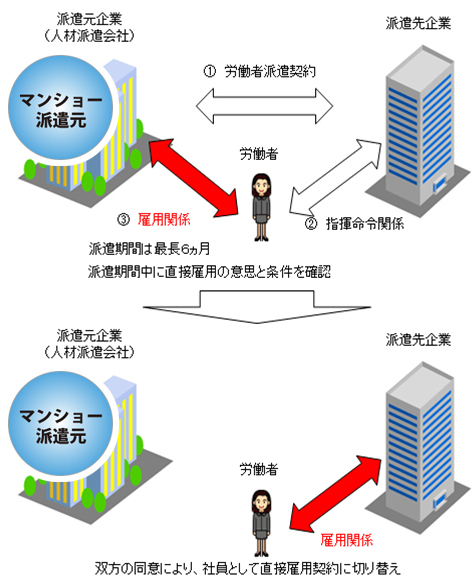 紹介予定派遣図